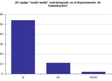 Grafico PRNoticias - social media en comunicacion