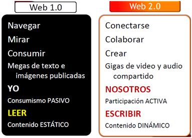 Diferencia entre la Web 1.0 y la Web 2.0